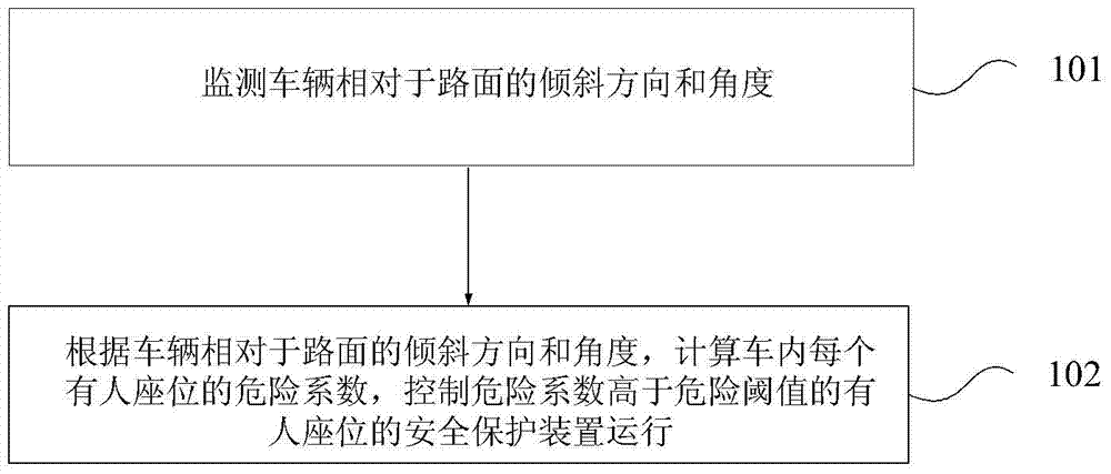 車輛安全保護(hù)控制裝置及方法與流程