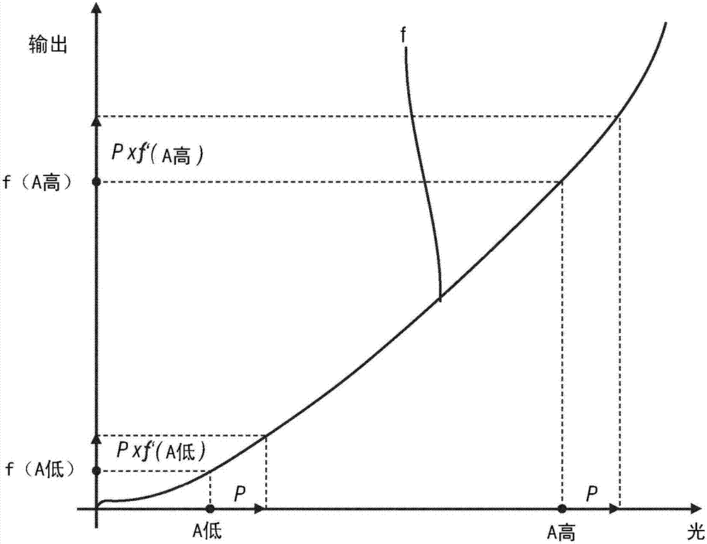 用于補(bǔ)償生命體征監(jiān)測(cè)中的非線性效應(yīng)的監(jiān)測(cè)設(shè)備和方法與流程