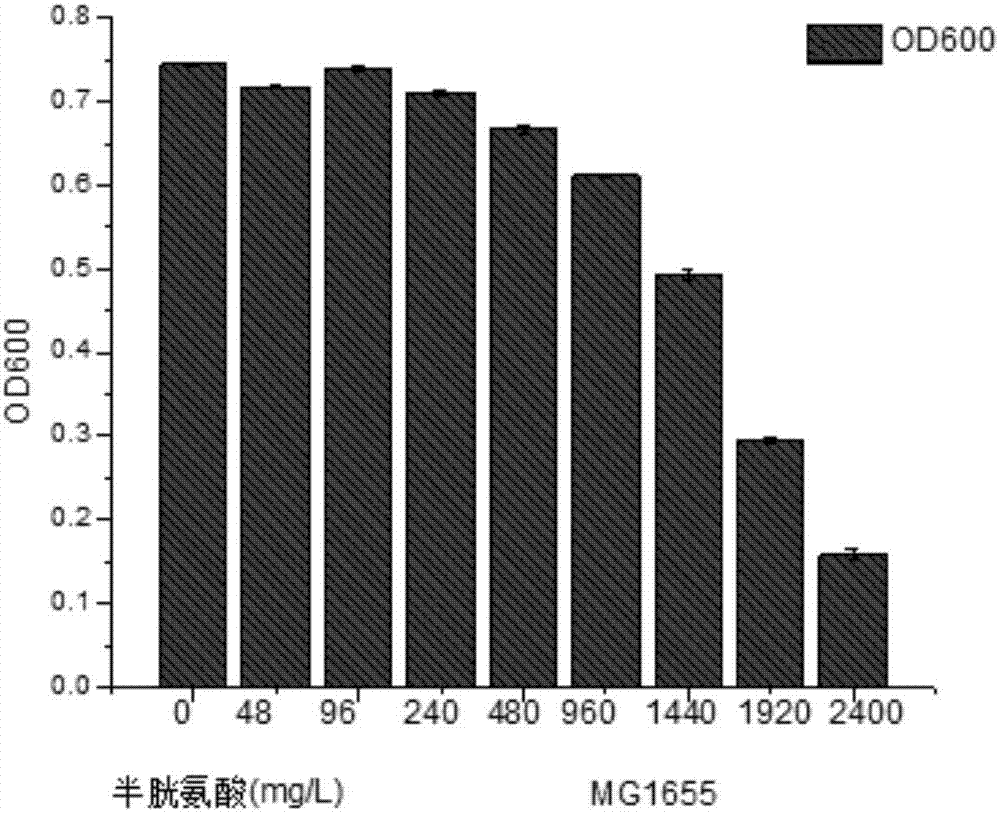 胱氨酸或半胱氨酸的應(yīng)用、抑菌劑的制作方法與工藝