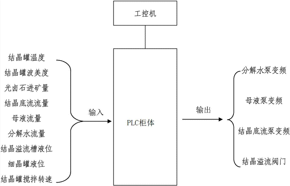 一種結(jié)晶器的自動(dòng)控制系統(tǒng)的制作方法與工藝