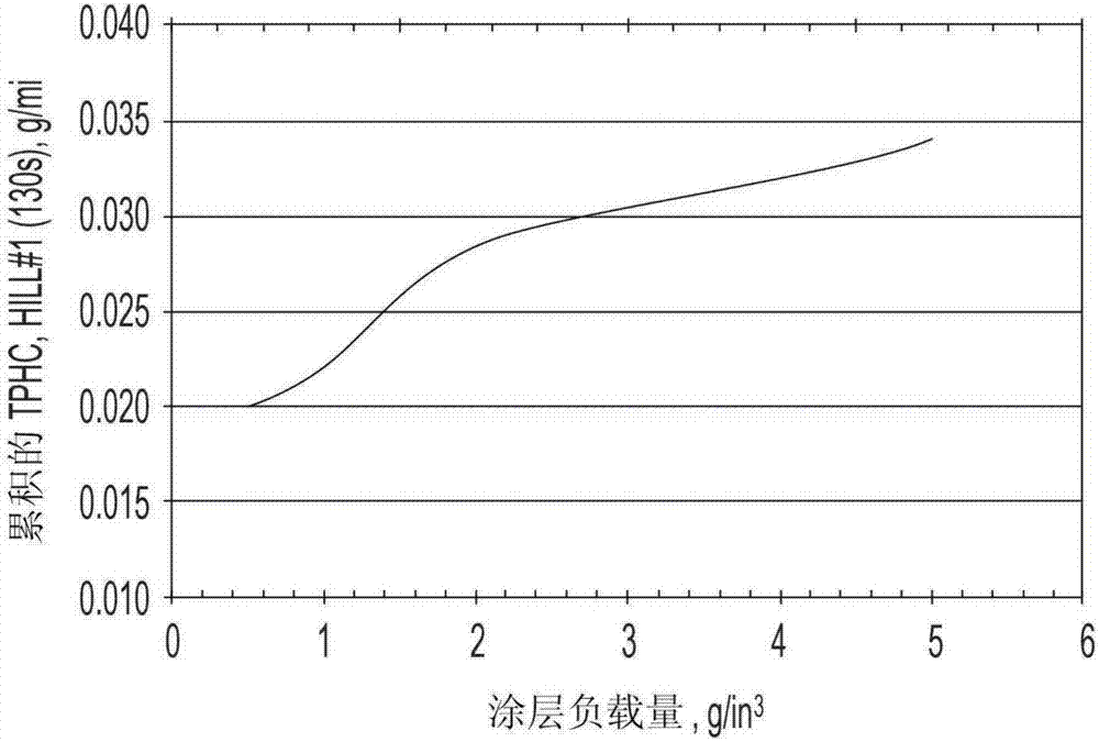 三效催化劑及耐磷催化劑涂層結(jié)構(gòu)的制作方法與工藝