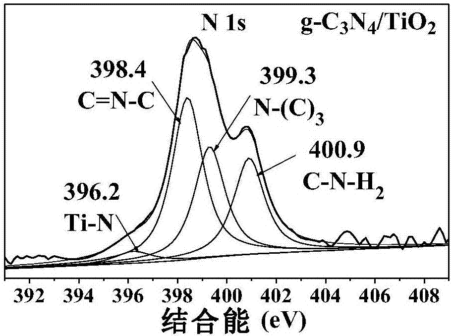 一種g?C3N4?TiO2異質(zhì)結(jié)光催化劑及其制備方法與流程