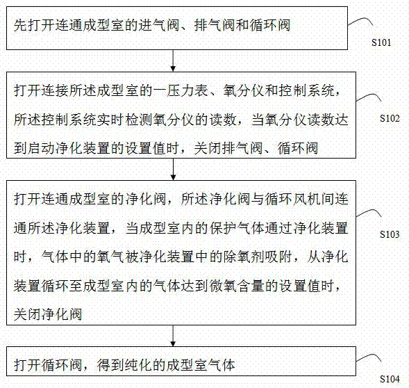 用于金属3D打印机的纯化系统及方法与流程