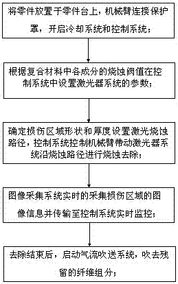 一种复合材料损伤区域的激光去除装置及其方法与流程