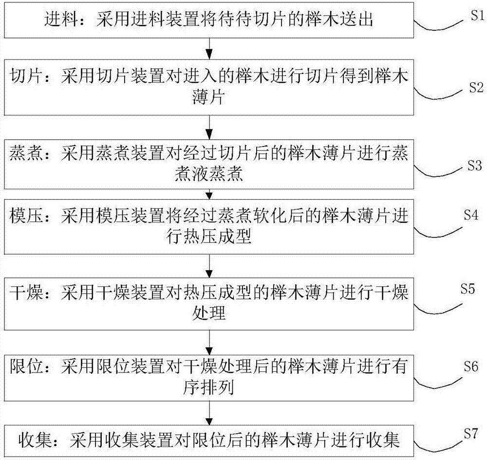 一种木制螺旋桨湿热成型系统和方法与流程