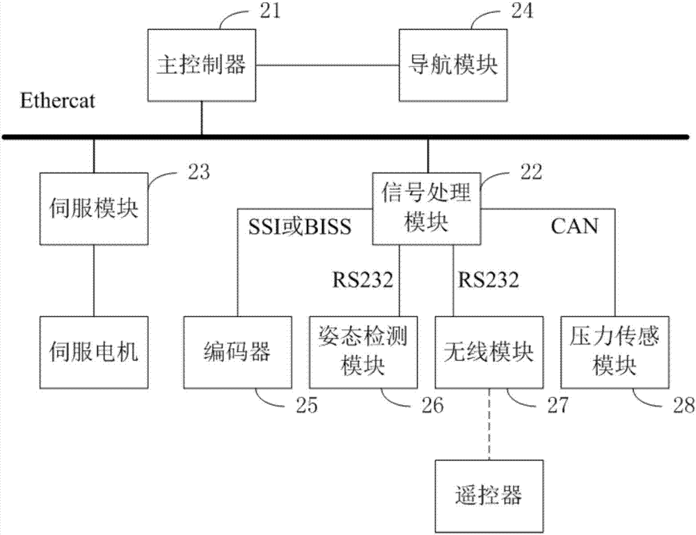 四足机器人的控制系统的制作方法与工艺