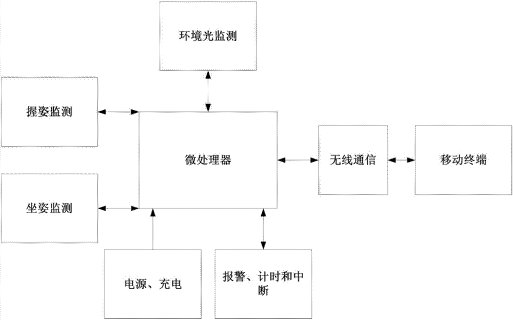 一種防近視和疲勞的智能筆的制作方法與工藝