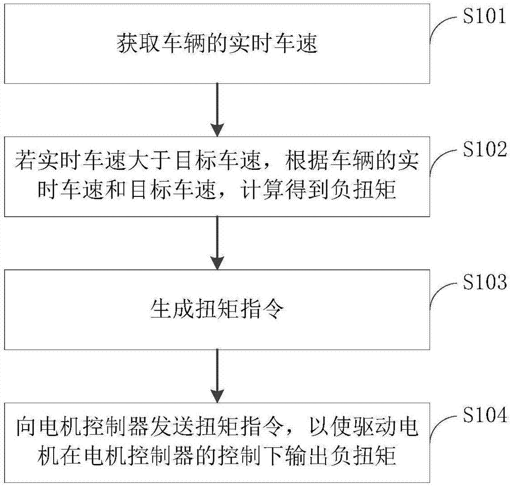 基于電動(dòng)車(chē)輛的控制方法和裝置與流程