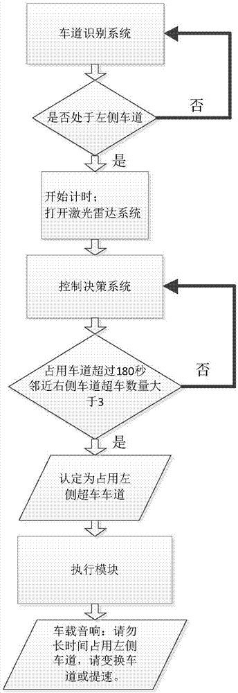 一种提醒车辆避免长时间占用左侧车道的装置的制作方法