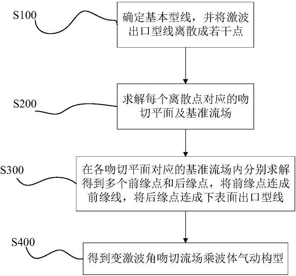 变激波角吻切流场乘波体的气动外形设计方法与流程