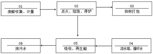 一種基于酸再生工藝的廢液處理方法及裝置與流程