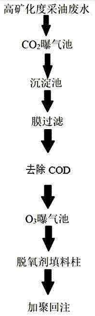 一種用于處理高礦化度采油廢水用于油田配聚回注的方法與流程