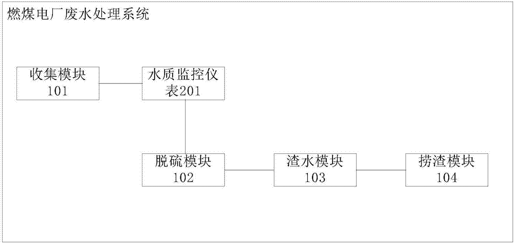 一種燃煤電廠(chǎng)廢水處理系統(tǒng)的制作方法與工藝