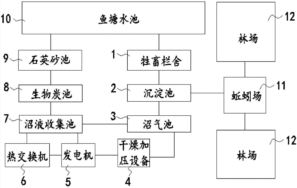 一種養(yǎng)殖場生態(tài)治污與廢物綜合利用的方法與流程