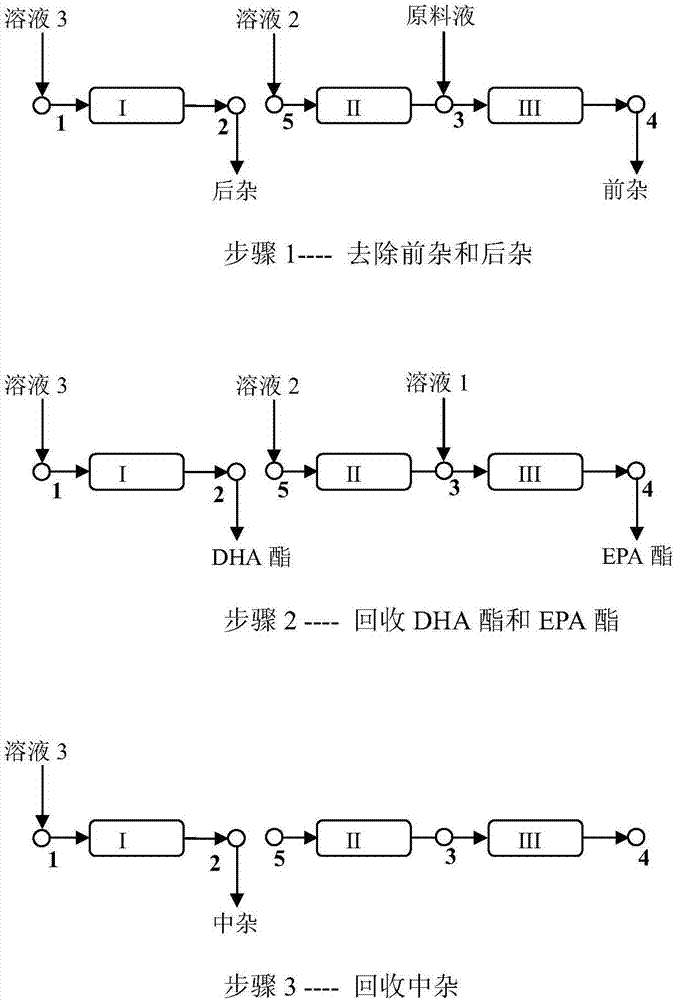 用模擬移動床色譜分離純化二十碳五烯酸酯和二十二碳六烯酸酯的方法與流程