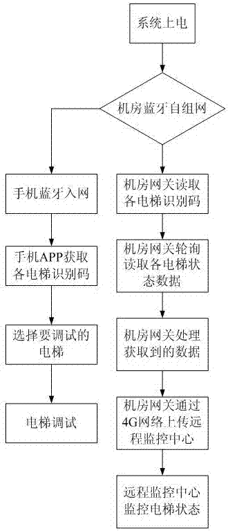 電梯運(yùn)行監(jiān)控物聯(lián)網(wǎng)系統(tǒng)的制作方法與工藝