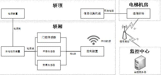 一種基于FRID技術(shù)的模塊化電梯自維護系統(tǒng)的制作方法與工藝