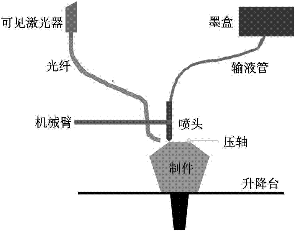 一種用于3D打印的可見光固化材料及3D打印裝置和制件的制作方法