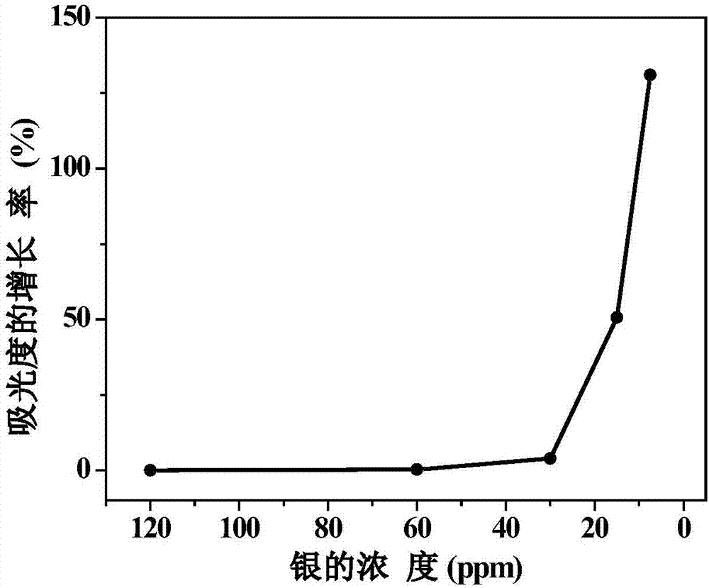 一种木质素/银复合抗菌剂及其制备方法和应用与流程