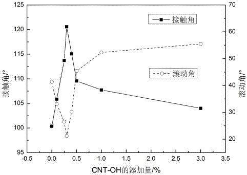 一种新型CNT-OH仿生疏水复合涂层及其制备方法与流程