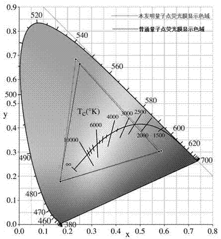 一种高稳定性量子点荧光膜制备方法与流程