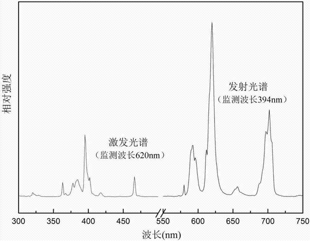 以磷酸盐为基质的掺铕红色荧光粉及其制备方法与流程