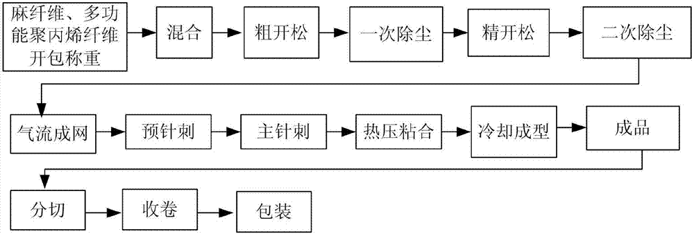 多功能聚丙烯纖維與麻纖維針刺復(fù)合材料及其制備方法與流程