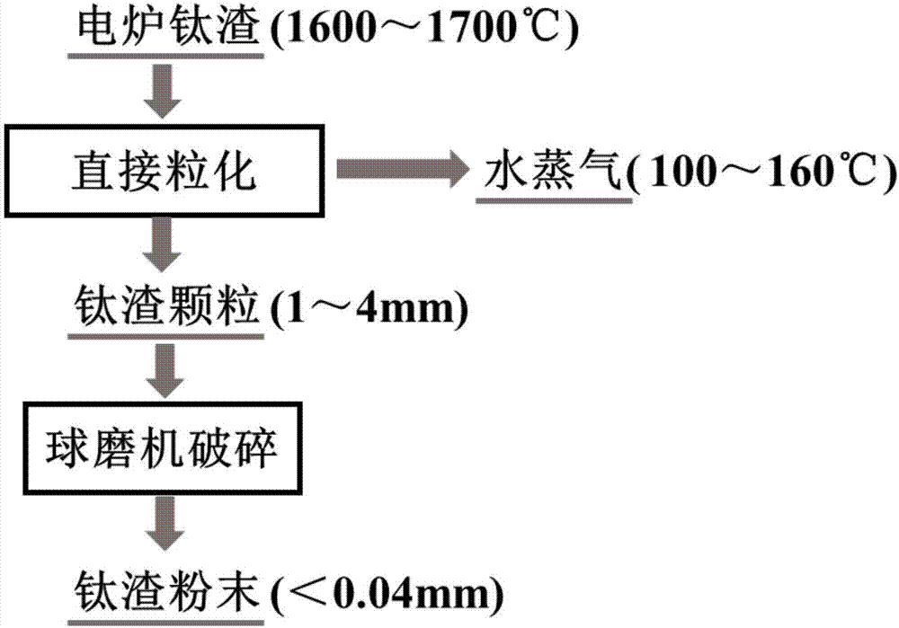 一種直接粒化法生產(chǎn)酸溶性鈦渣粉末的方法與流程