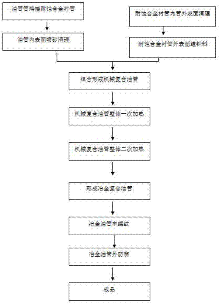 一种冶金式复合油井管及其制造方法与流程