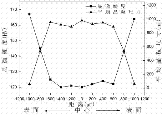 一种含有LPSO结构的纳米晶‑超细晶梯度镁合金的制备方法与流程