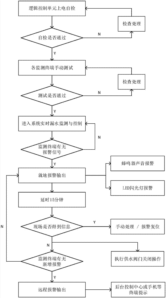 一種室內(nèi)漏水監(jiān)測報警與控制裝置及方法與流程