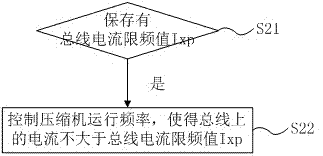 一種變頻空調(diào)機(jī)組自適應(yīng)控制方法與流程