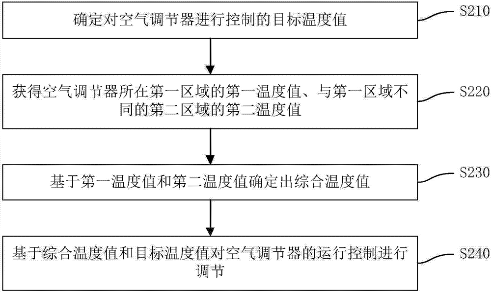 空氣調(diào)節(jié)器及其運(yùn)行控制調(diào)節(jié)方法以及系統(tǒng)與流程