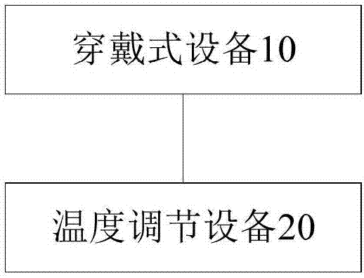 溫度調(diào)節(jié)設(shè)備及其控制方法、系統(tǒng)和穿戴式設(shè)備與流程