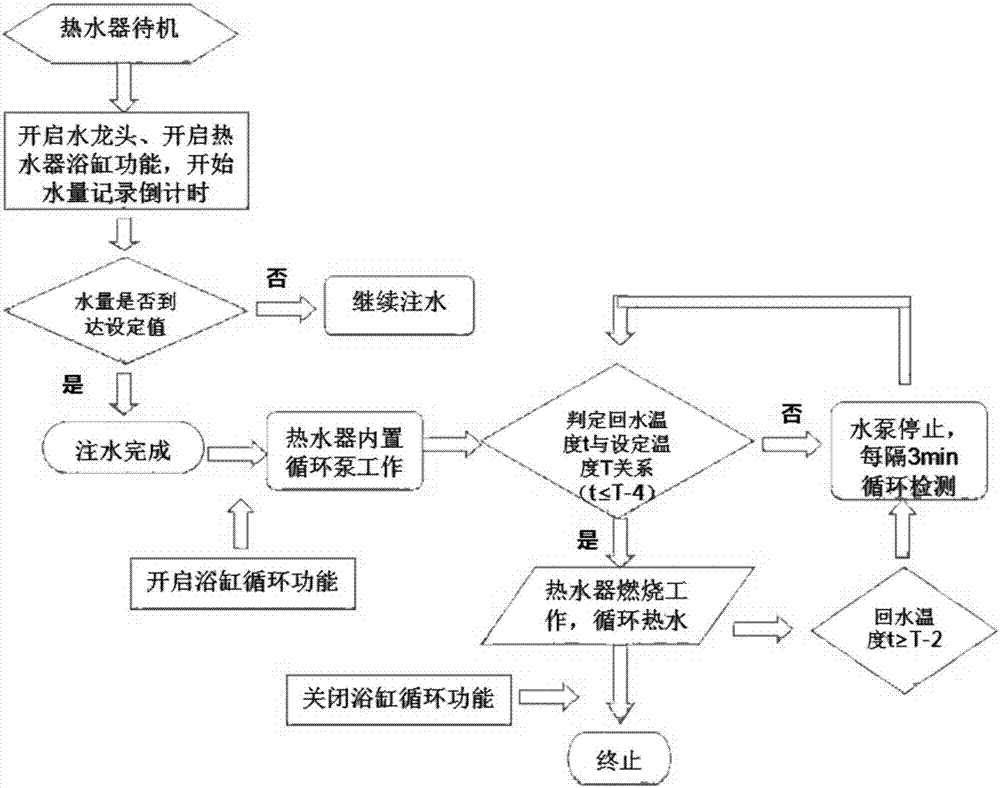 一种可实现浴缸保温的热水系统及其控制方法与流程