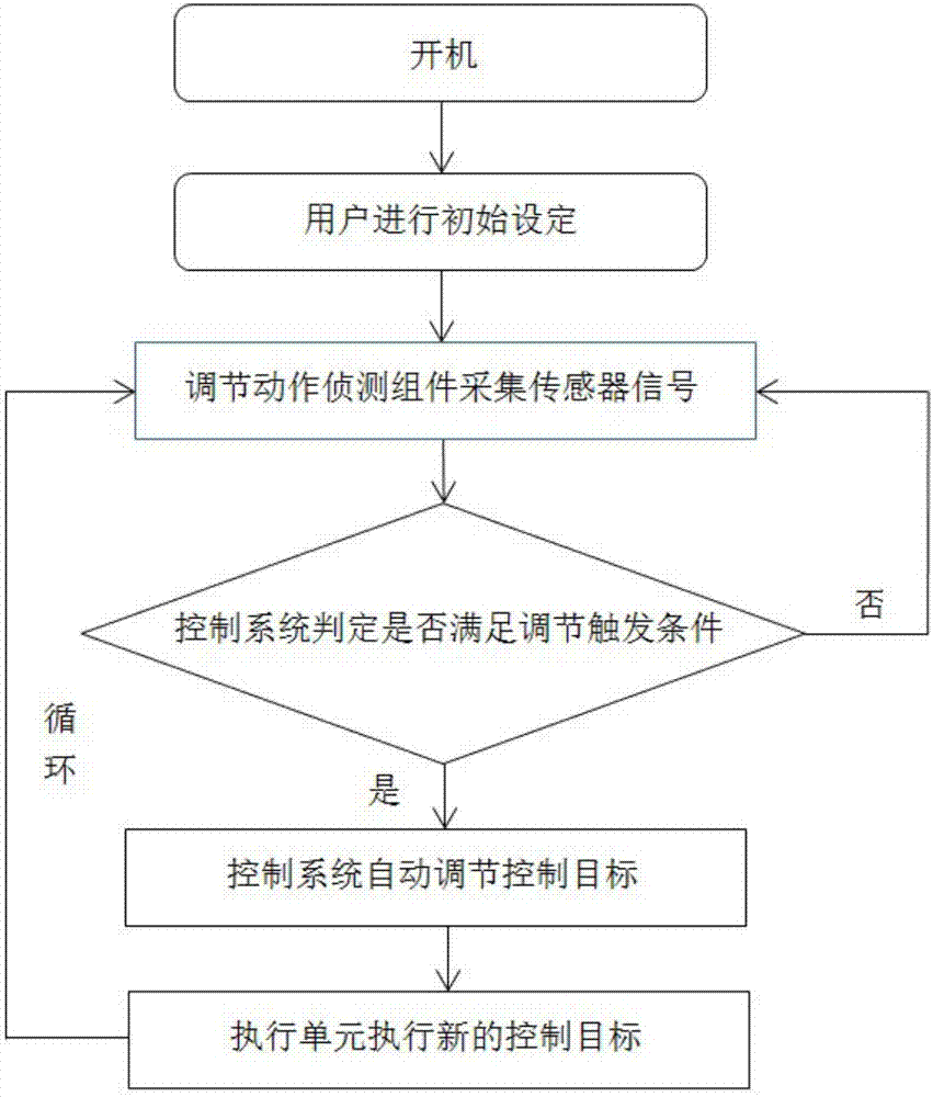 一種通過(guò)水流偵測(cè)實(shí)現(xiàn)遠(yuǎn)程調(diào)節(jié)的熱水器控制方法及系統(tǒng)與流程