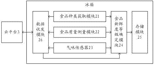 食品新鮮度檢測方法、裝置以及冰箱和檢測系統(tǒng)與流程