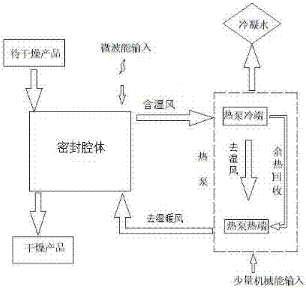 一种微波干燥方法及其采用的装置与流程