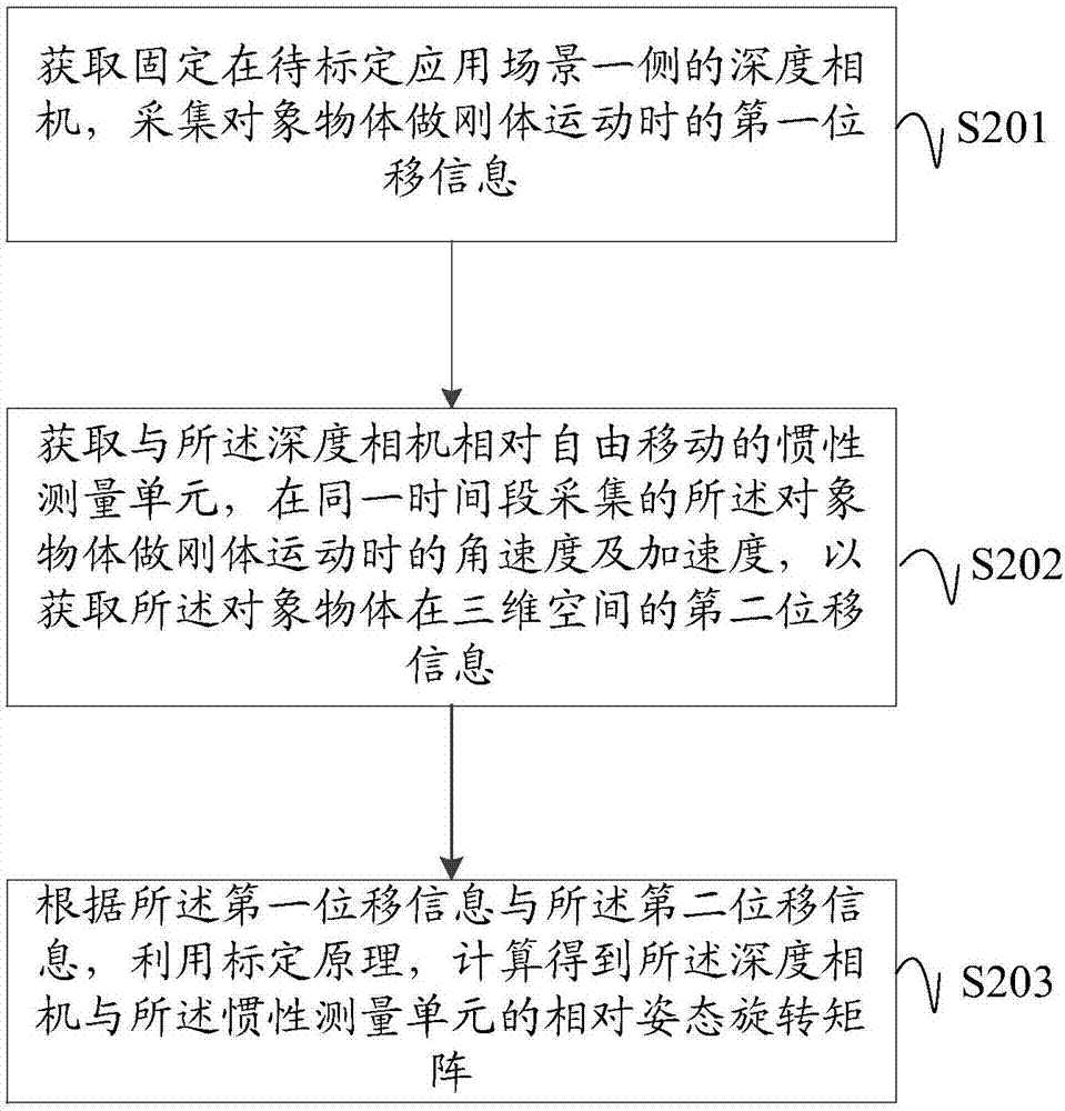 一種相對(duì)姿態(tài)的標(biāo)定方法、裝置及系統(tǒng)與流程