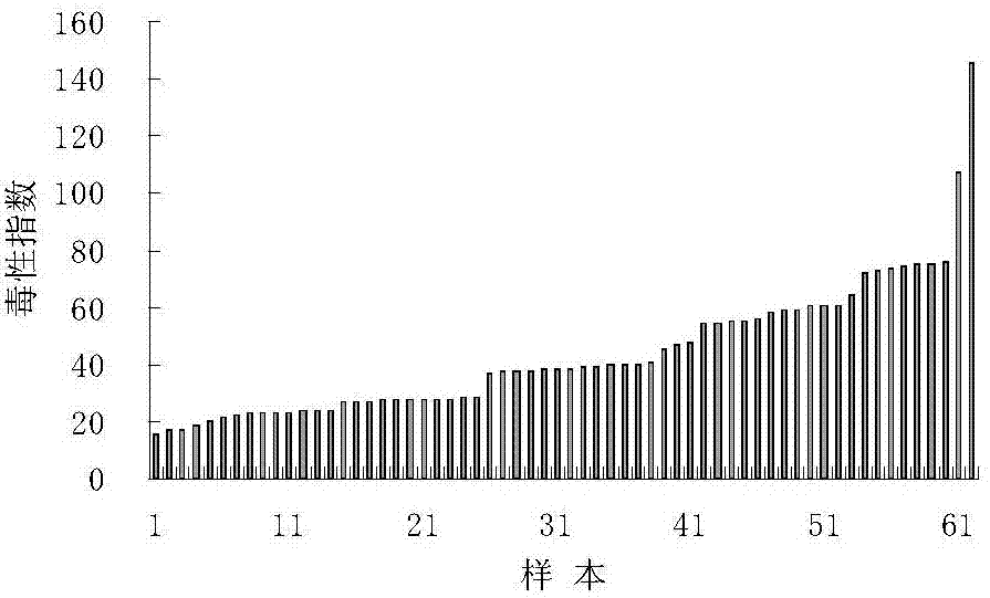 判斷PM2.5細(xì)顆粒物的生物毒性的方法與流程