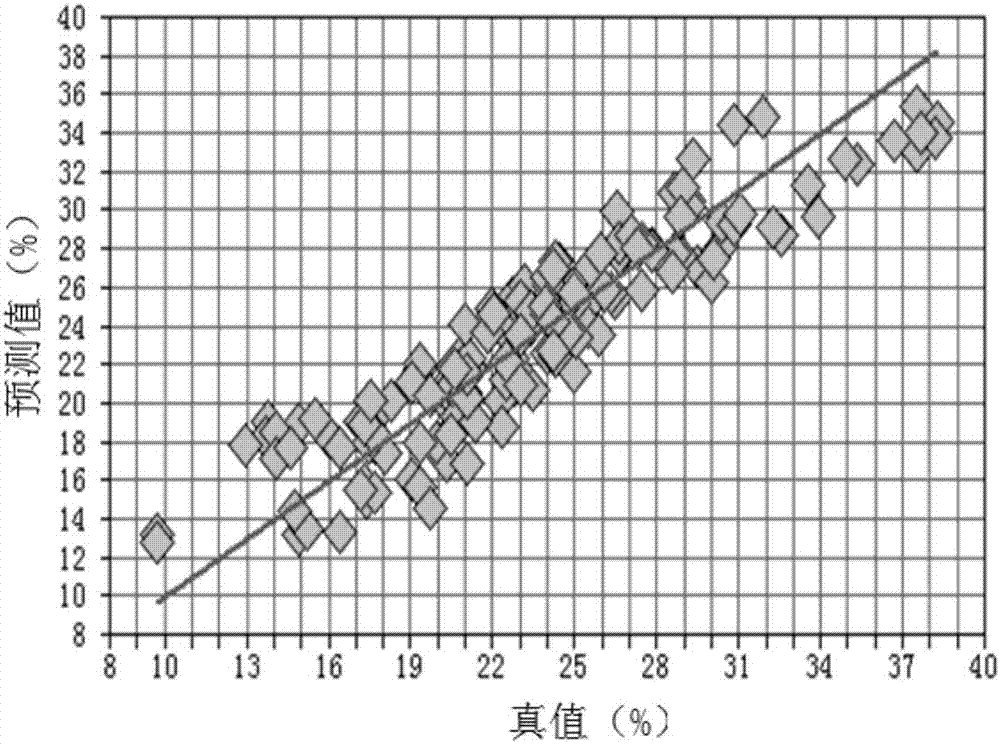 一种利用近红外光谱检测油菜茎秆纤维素含量的方法与流程