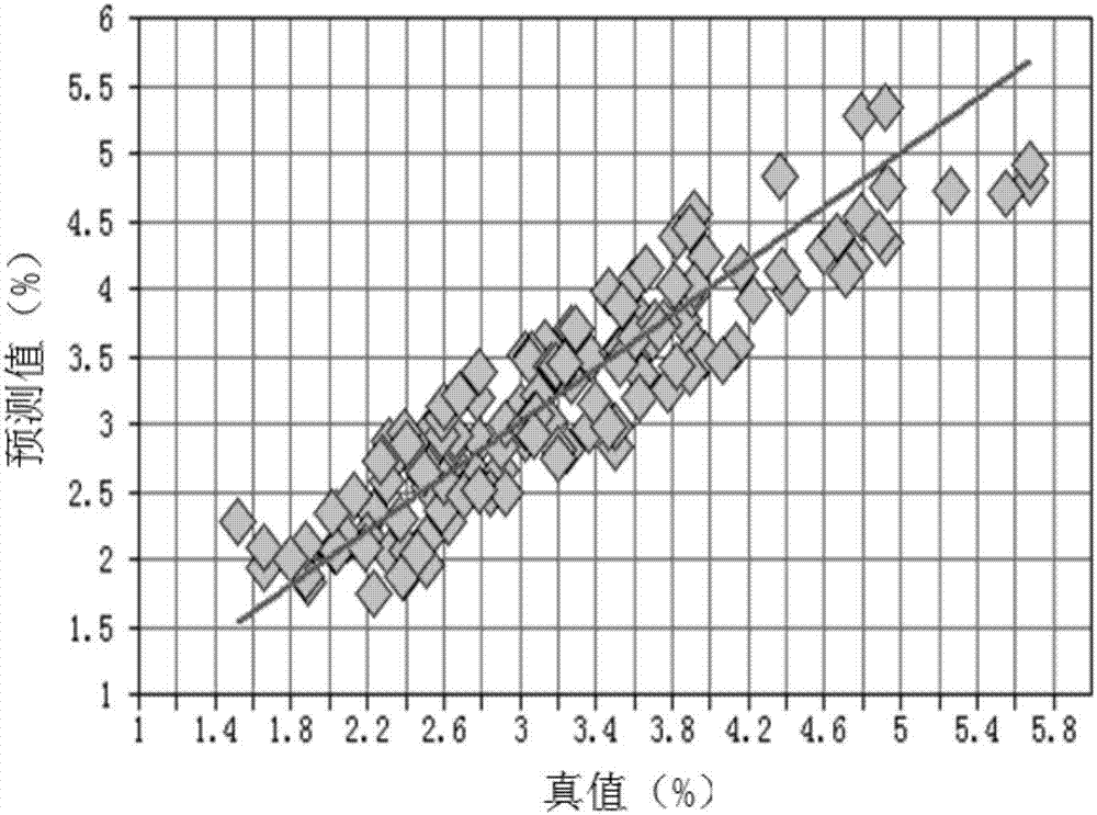 一种利用近红外光谱检测油菜茎秆可溶性糖含量的方法与流程