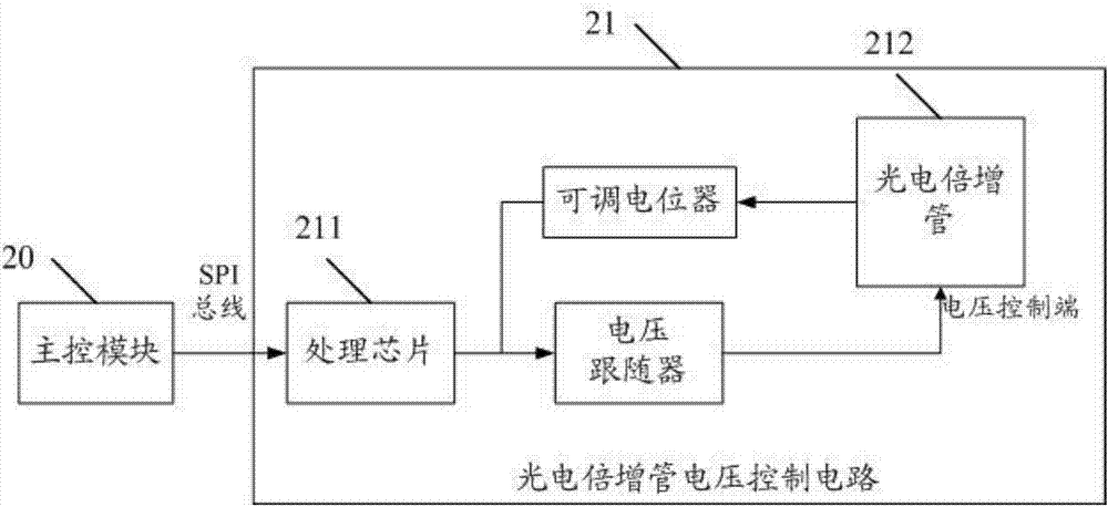 荧光信号增益调节方法及其设备与流程