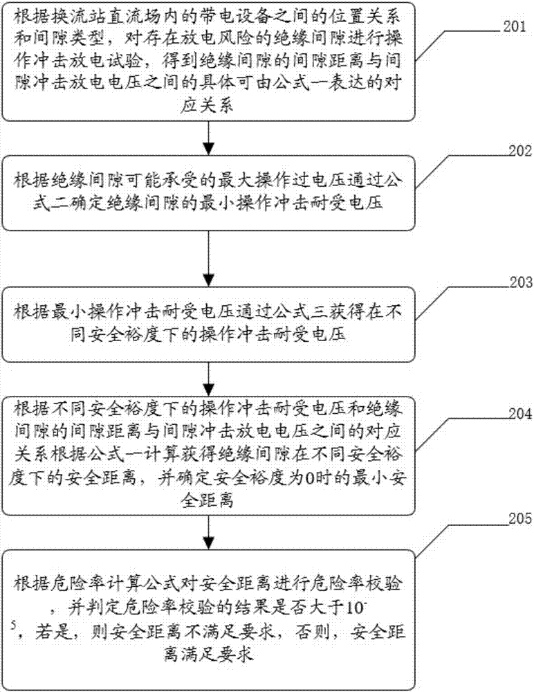 一種換流站直流場(chǎng)安全距離計(jì)算方法及系統(tǒng)與流程