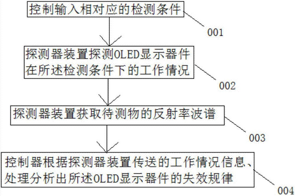 一種OLED顯示器件失效檢測探測系統(tǒng)及其檢測方法與流程