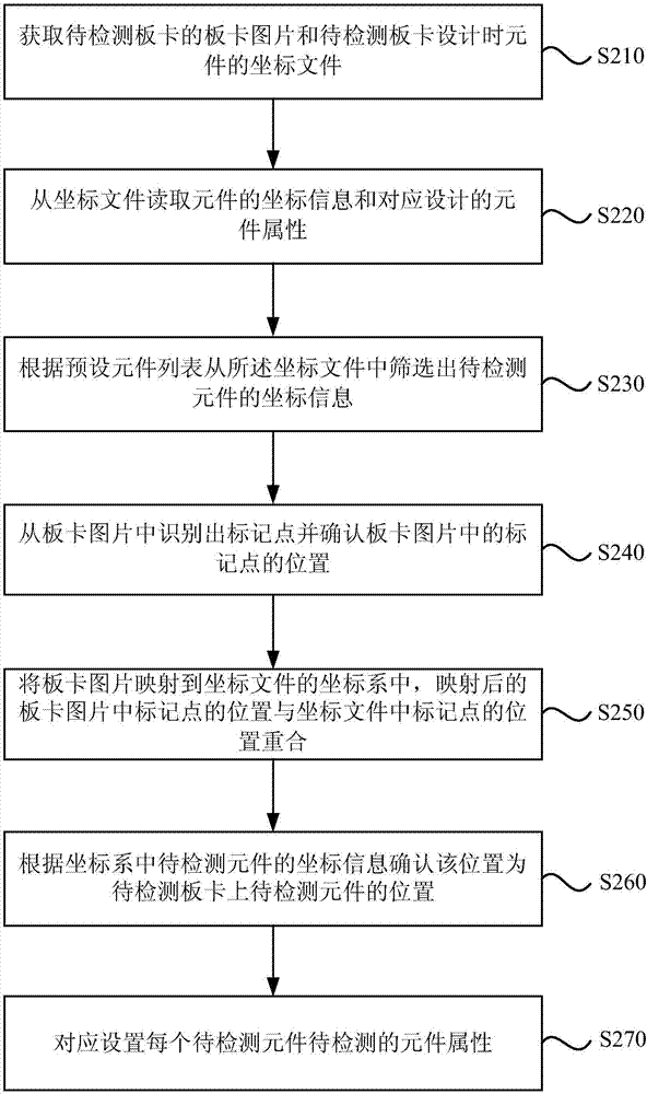 一種AOI檢測的方法、裝置、設備及存儲介質與流程