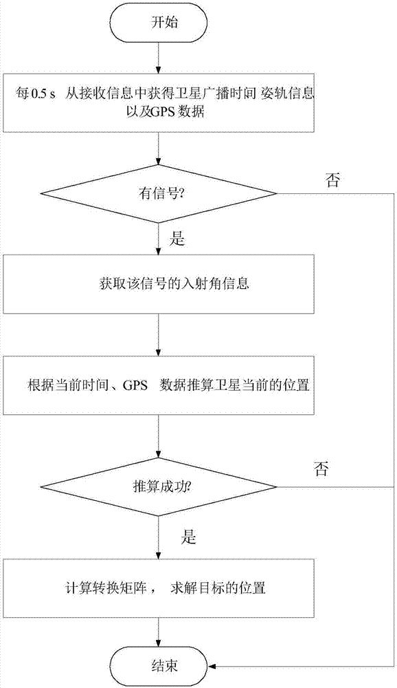 基于半物理仿真的无源定位载荷定位能力测试方法与流程