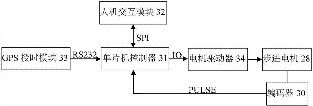 連續(xù)旋轉(zhuǎn)法GPS天線相位中心檢測(cè)系統(tǒng)及方法與流程