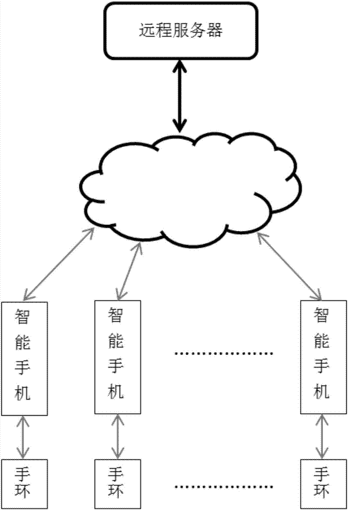 一种基于手环的电离辐射实时检测方法与流程