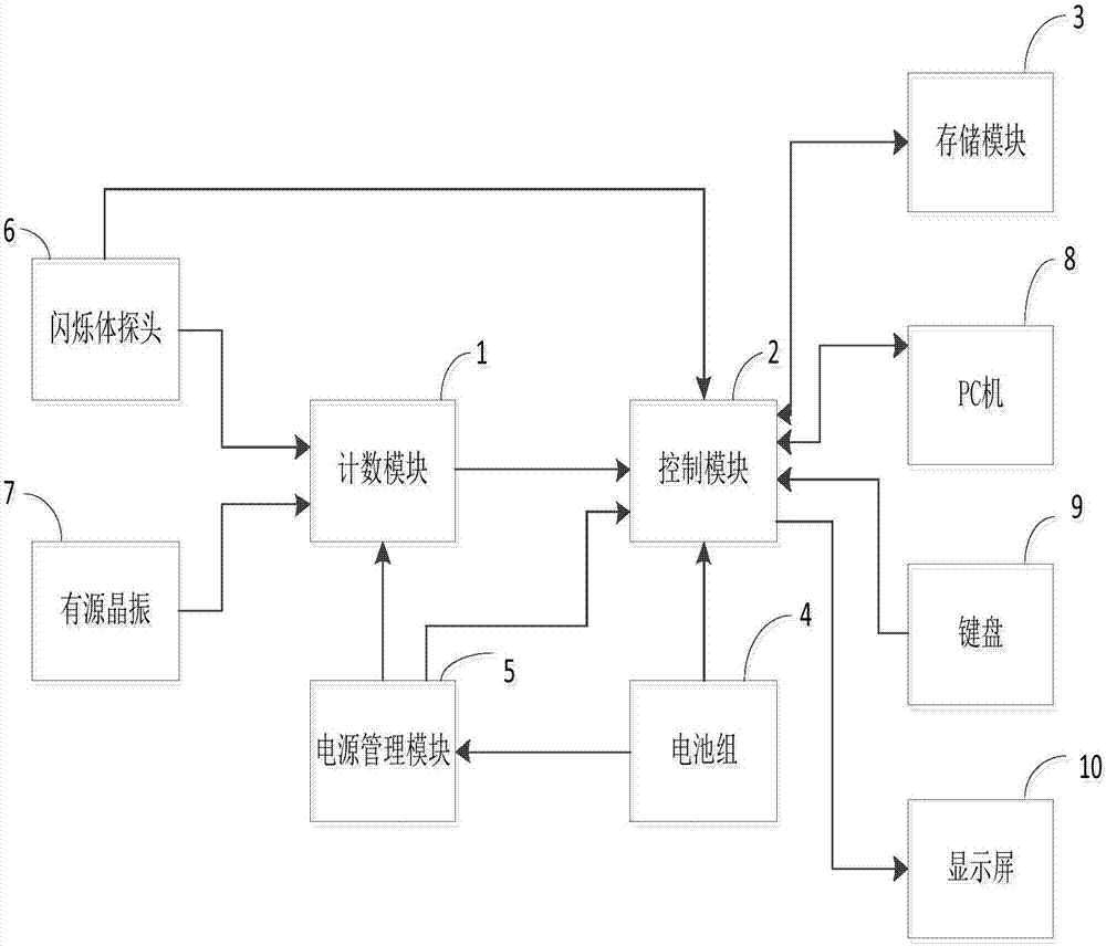 一種便攜式液體閃爍測量儀的制作方法與工藝